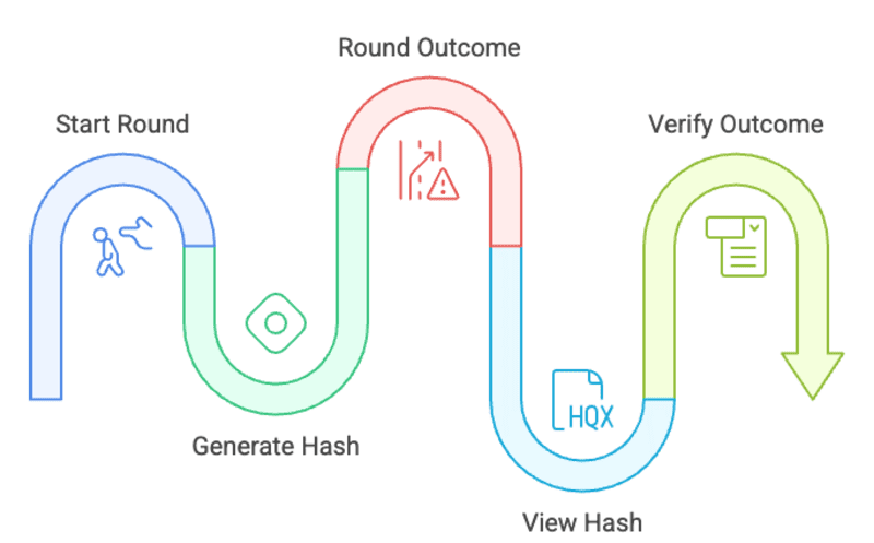 Aviator round process